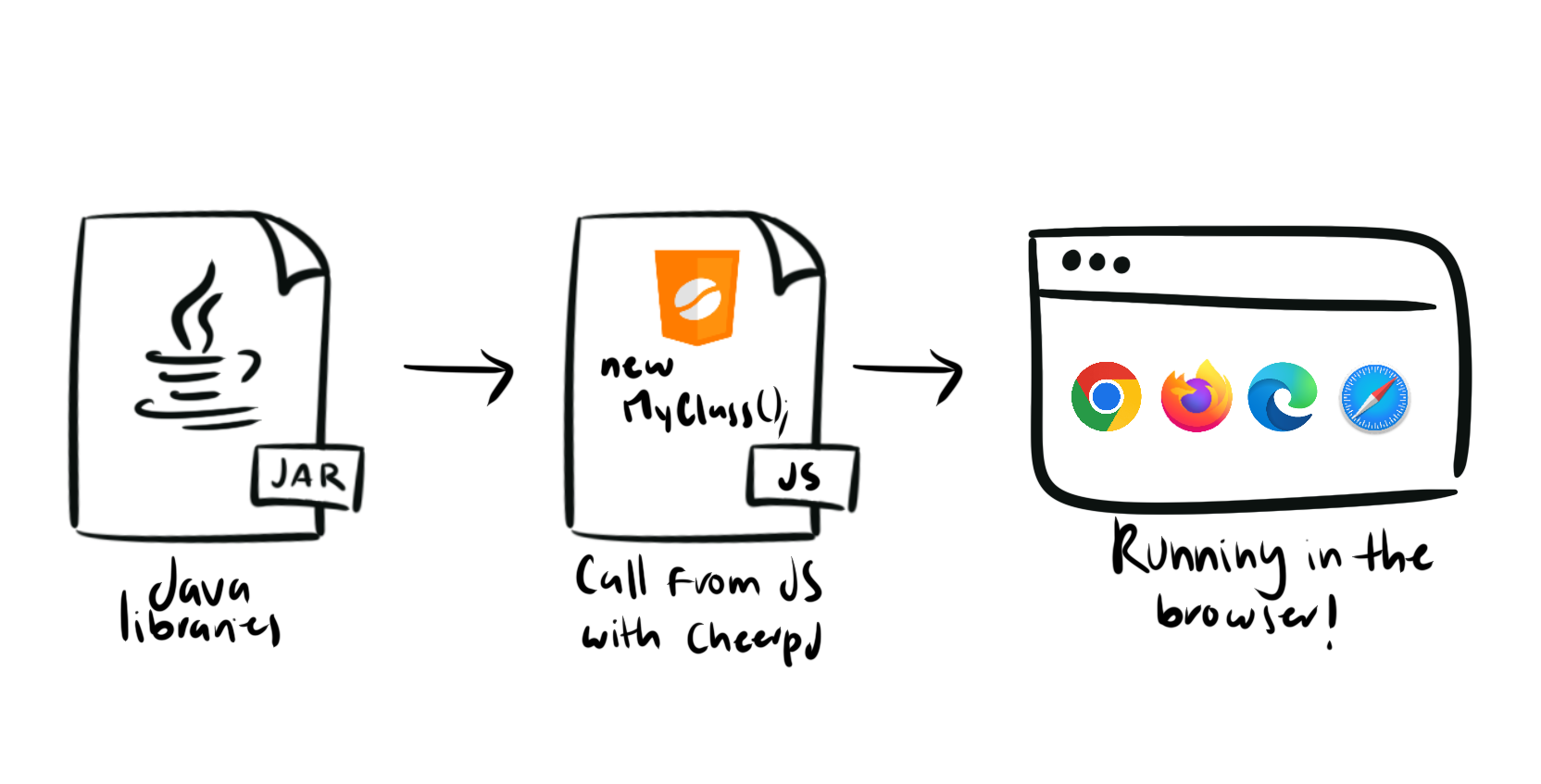 Run Java in Modern Browsers | Java to HTML5 | CheerpJ