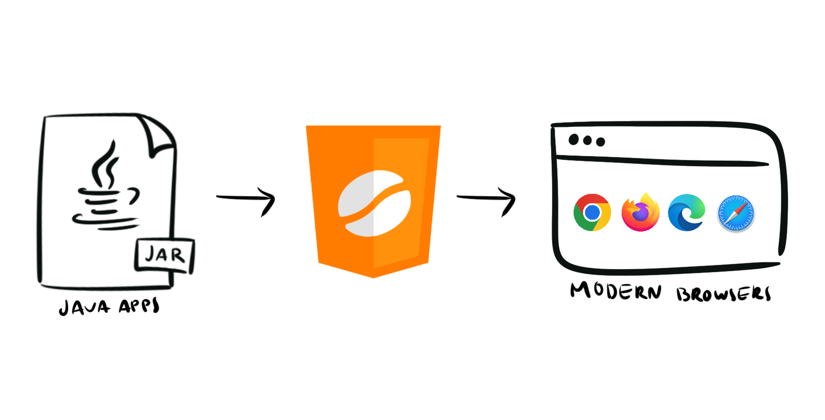 Run Java in Modern Browsers | Java to HTML5 | CheerpJ