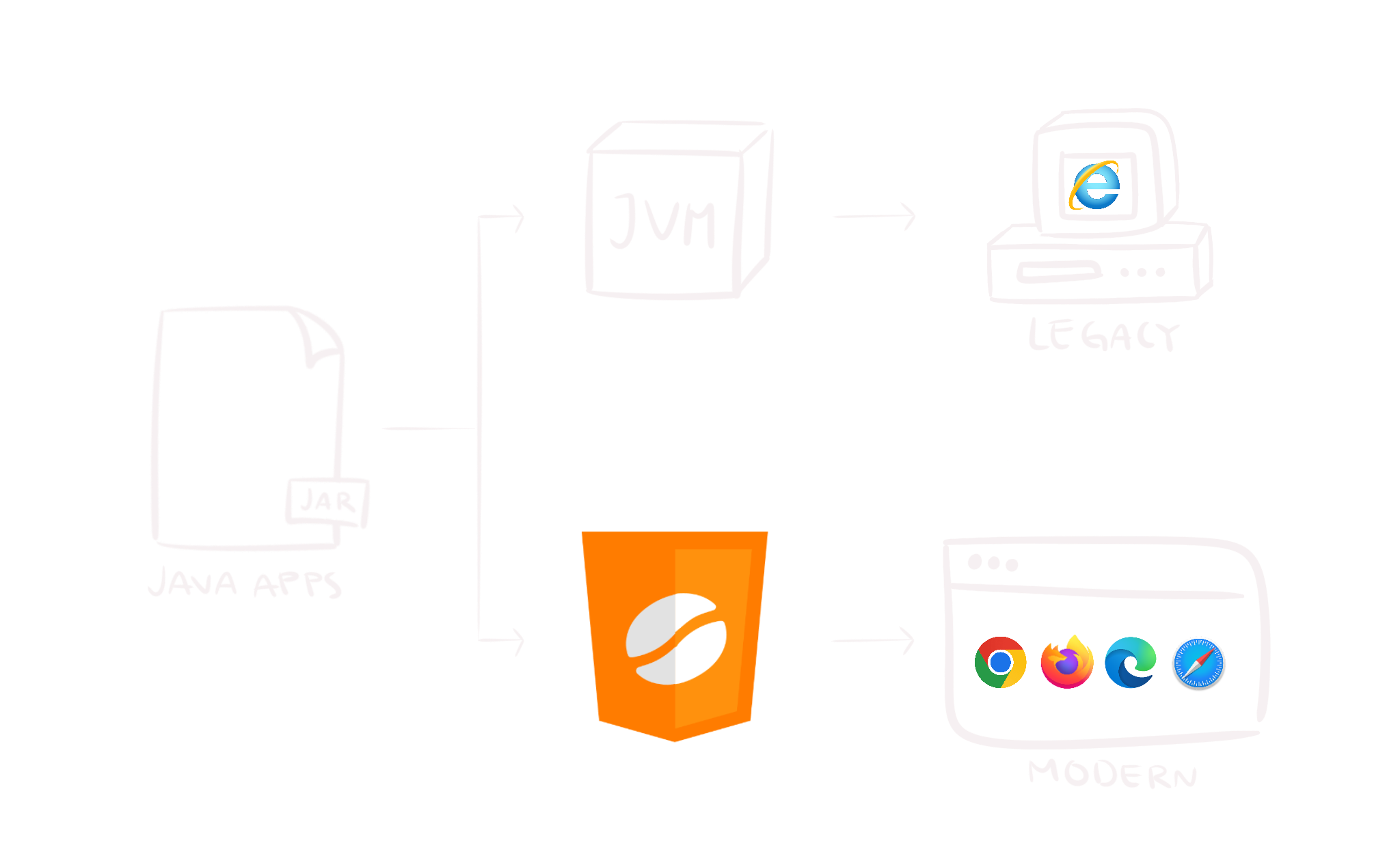 Run Java in Modern Browsers | Java to HTML5 | CheerpJ